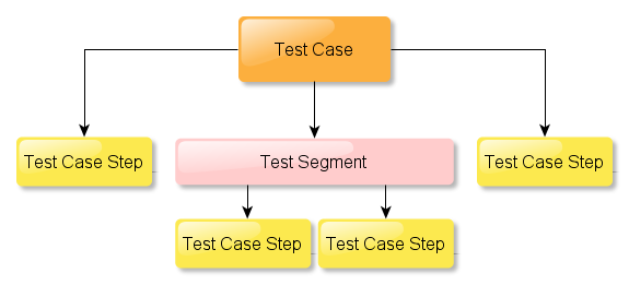 Test Segment Structure