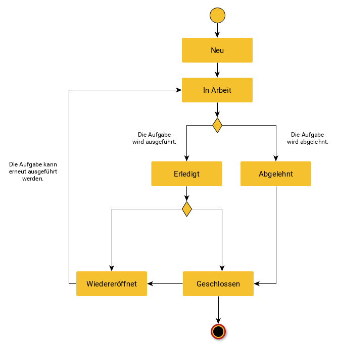 Statusgraph einer Aufgabe