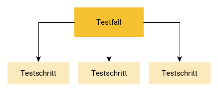 Testfallstruktur