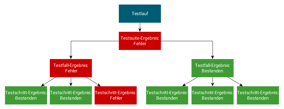 Testlauf mit Testergebnissen