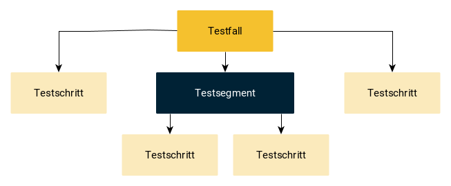 Testsegment