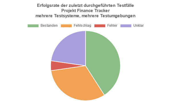 Der Bericht „Letzte Erfolgsrate“