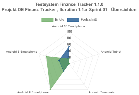 Der Iteration-Radar-Chart