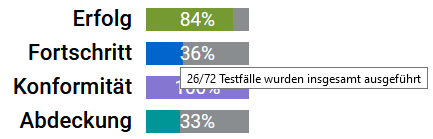 Die Erfolgsrate der Iteration