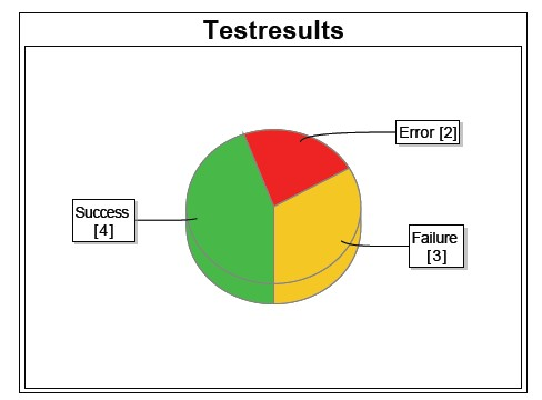 Ein Beispiel für ein Tortendiagramm