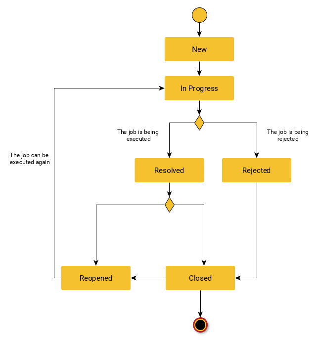 Status Graph of a Job