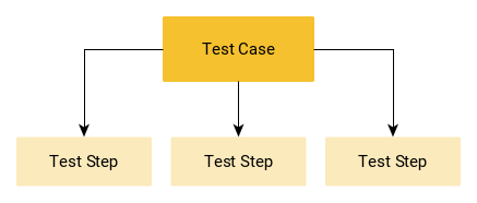 Test Case Structure