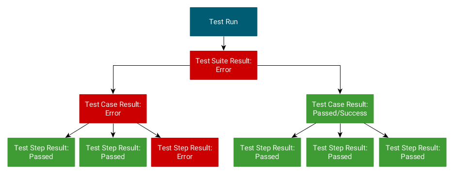 Test Run with Test Results