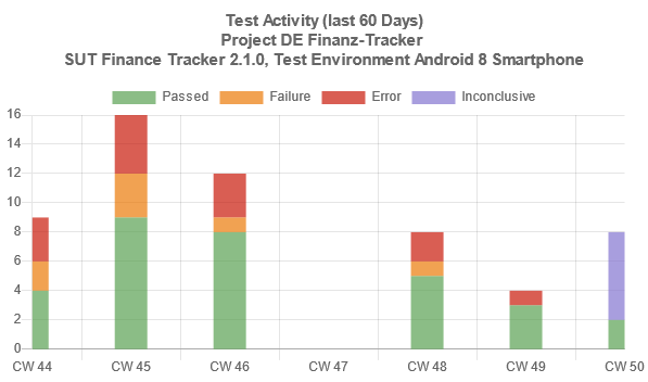 The “Test Activity” Report