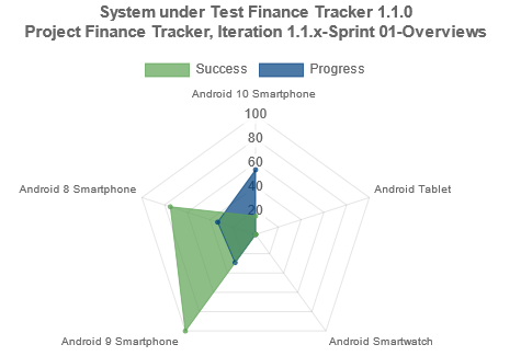 The Iteration Radar Chart