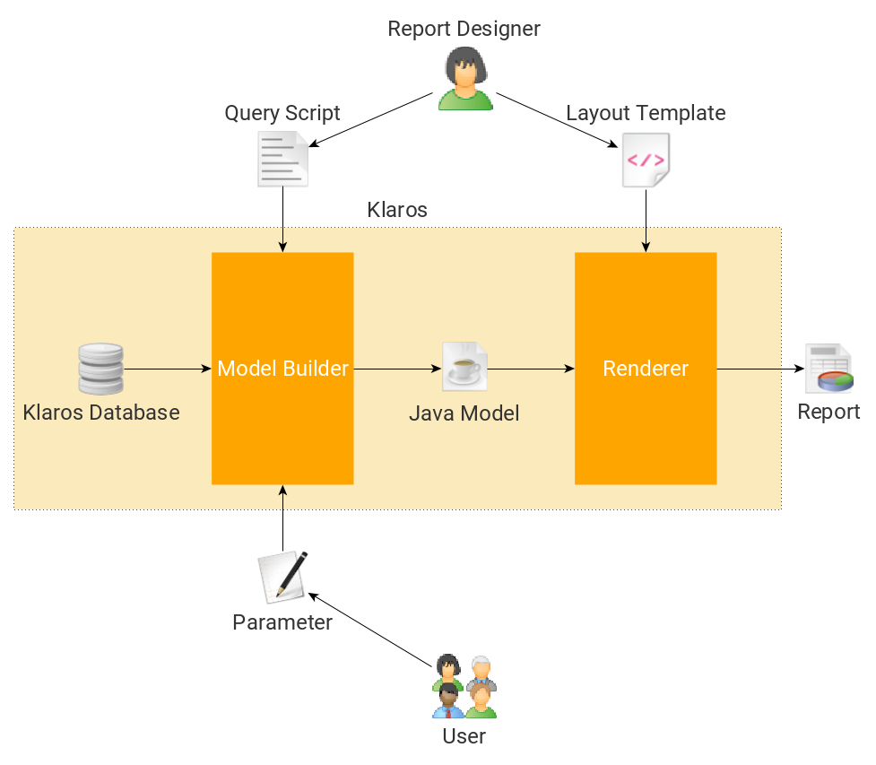 The Report Generation Process