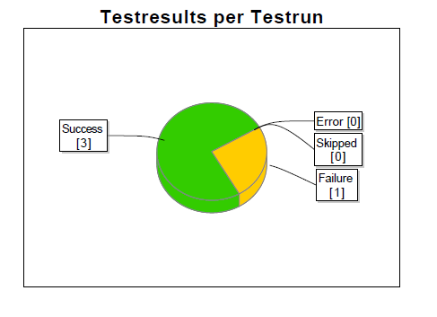 Das erzeugte Tortendiagramm